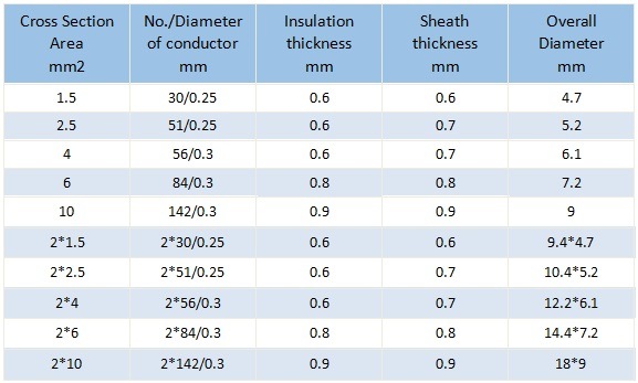 China Manufacturer 1.5mm Copper Core Single Solar Cable Electrical Wire