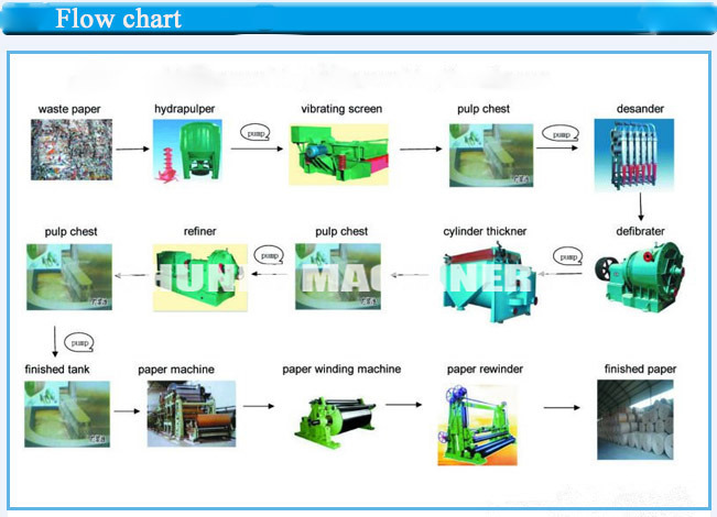 Cardboard Paperboard Making Machinery Using Agricultural Waste Rice Straw Material