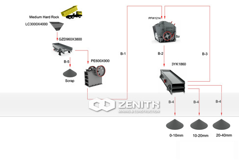 Famous Stone Crushing Plant/Stone Quarry Machines for Sale