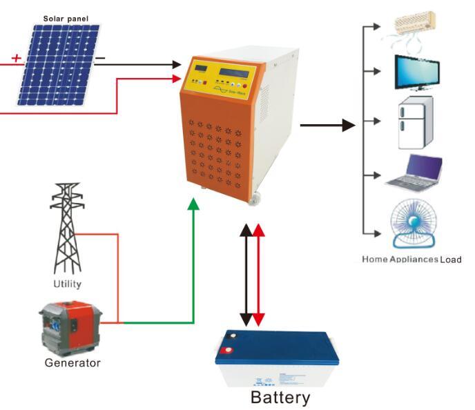 Quote for 8kw 10kw Complete Home Solar Equipment