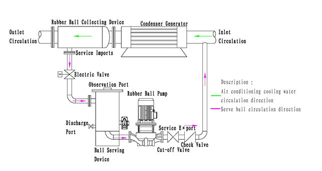 PLC Automatic Condenser Rubber Ball Tube Cleaning Equipment