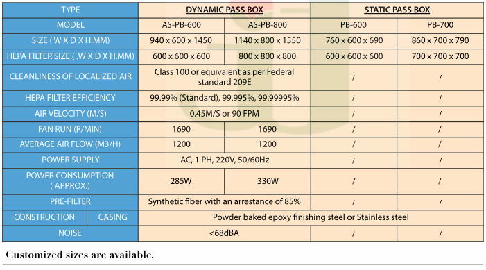 on Sale Dynamic Pass Box/Transfer Box, Cleanroom Pass Box with Air Shower