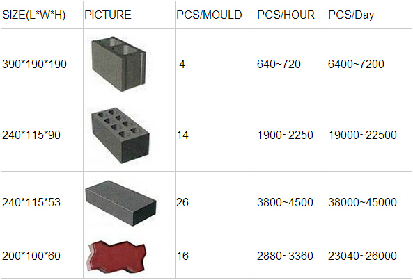 Automatic Complete Brick Production Line/Full Automatic Block Making Machine